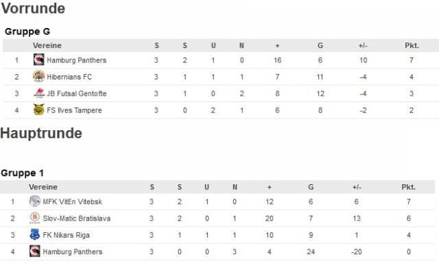 Hamburg Panthers beim UEFA Futsal Cup. Ein achtbares Ergebnis!