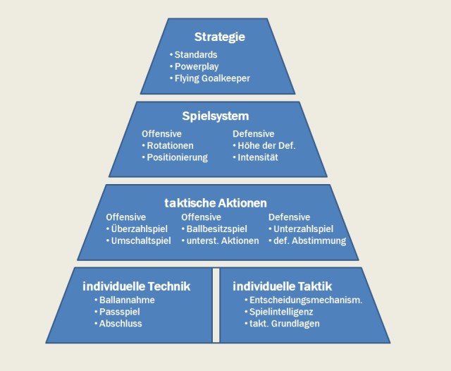 Das 1x1 des Futsals. Einfach und gleichzeitig hochkomplex. Das macht den Futsal aus