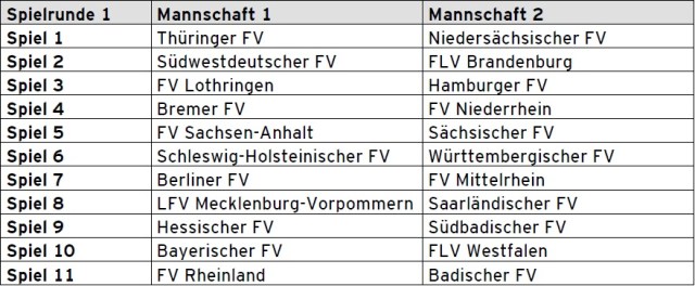 Auslosung der 1.Runde beim Landesauswahlturnier (Quelle: DFB Ausschreibung Futsal Landesauswahlturnier)