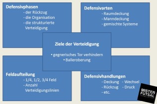 Verteidigung Futsal